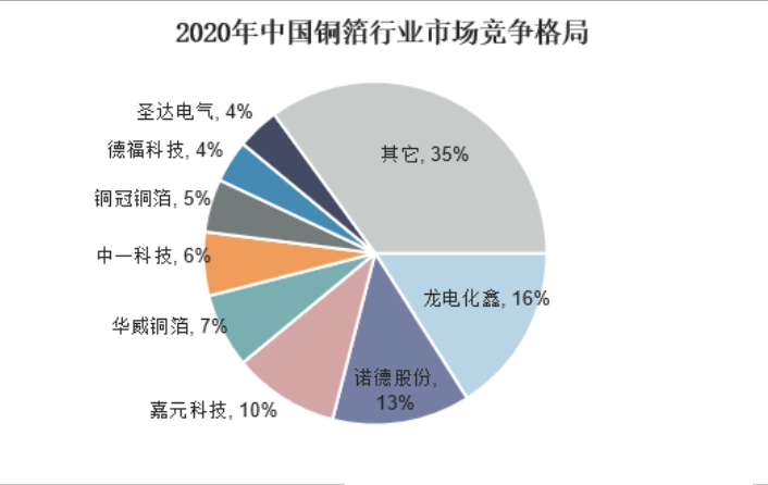 铜箔行业市场