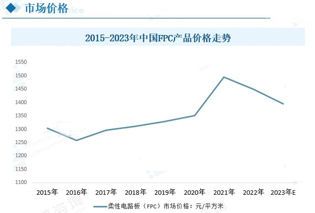 fpc市场价格