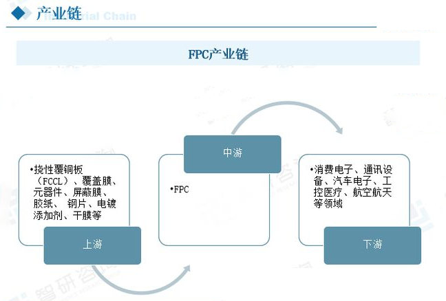 fpc产业链