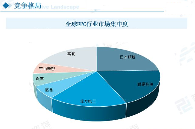 柔性线路板竞争