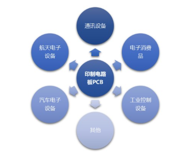 印制电路板PCB市场