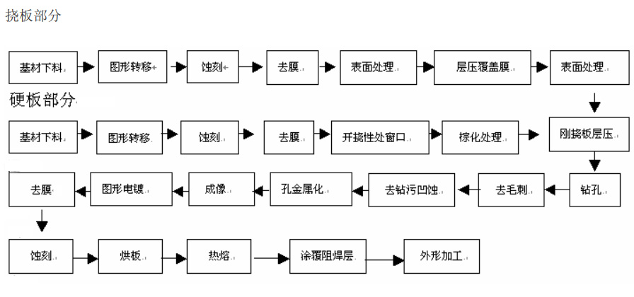 软硬结合板生产工艺