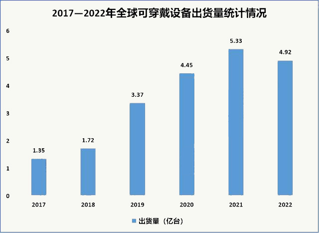 全球可穿戴设备出货统计情况