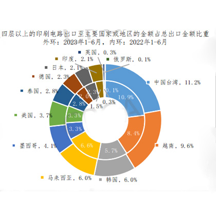 全球PCB行业2023年上半年进出口占比