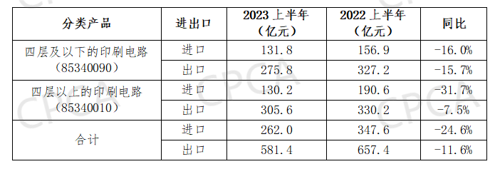 2023年1-6月中国印制电路板进出口情况