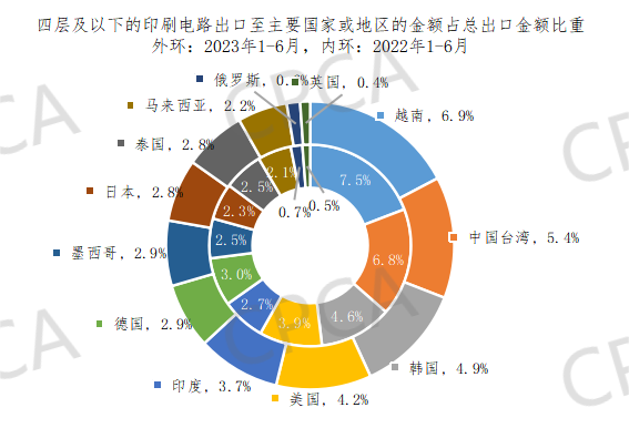 2023年1-6月中国PCB出口至主要国家或地区的金额占总出口金额比重情况