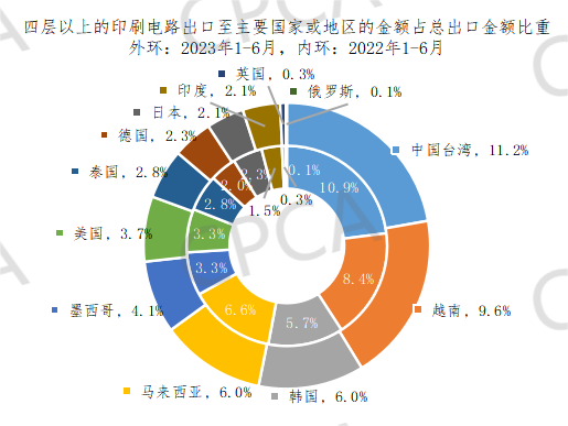 2023年1-6月中国PCB出口至主要国家或地区的金额占总出口金额比重情况