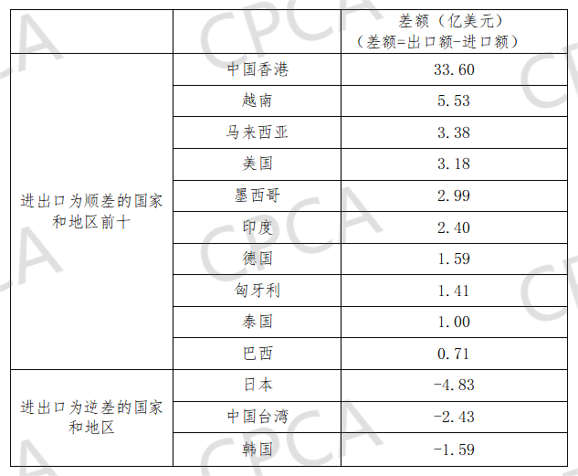 2023上半年中国印制电路板进出口至其他国家和地区的进出口差额情况