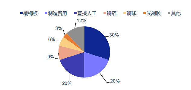 PCB的成本构成