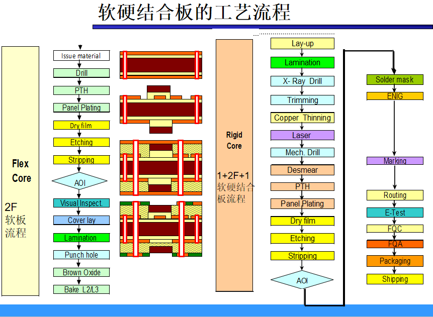 软硬结合板工艺流程