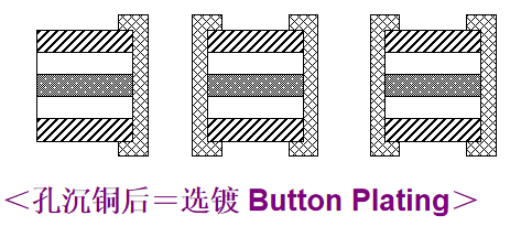 软硬结合板镀铜