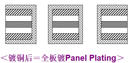 软硬结合板镀铜工艺