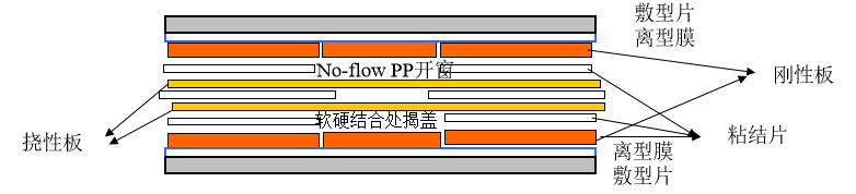 软硬结合板层压控制点
