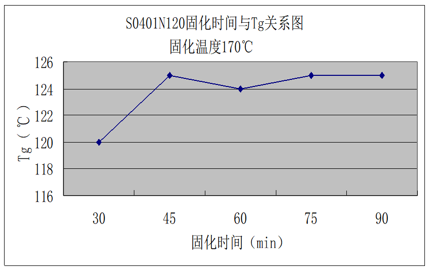 固化条件