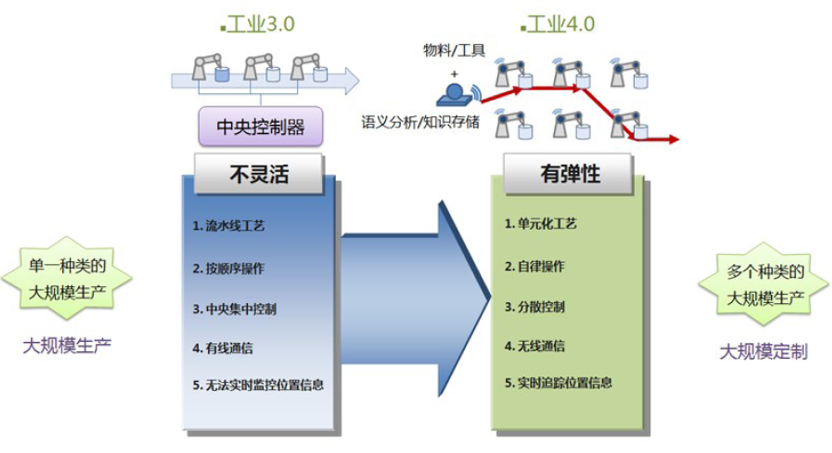 工业3.0 vs 4.0