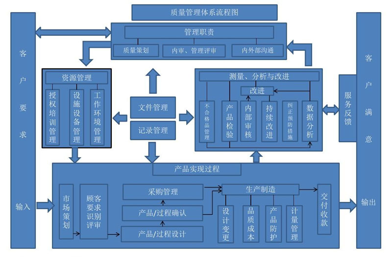 完善的质量管理体系