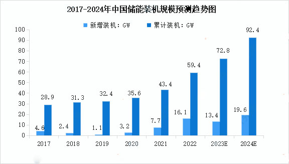 2017-2024年中国储能装机规模预测趋势图